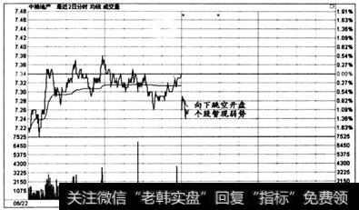 图6-41  时间效应实战盘口案例6-1