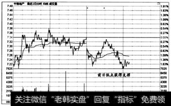 图6-43  时间效应实战盘口案例6-3