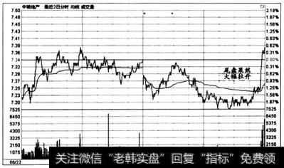 图6一46  时间效应实战盘口案例6-6