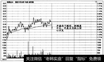 图6-47  时间效应实战盘口案例7一I1