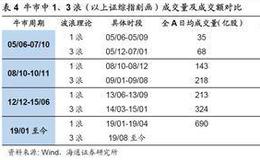 荀玉根最新股市评论：A股牛市中的春季行情