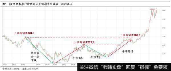 可借鉴的历史：06年初、09年初1