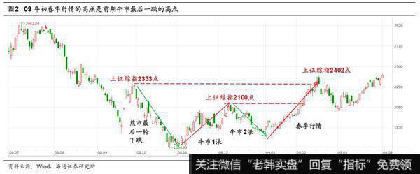 可借鉴的历史：06年初、09年初2