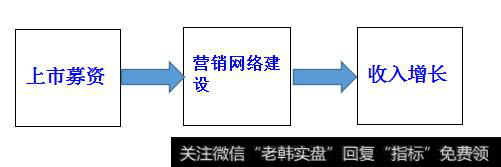 利润增长的逻辑