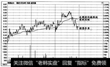 图6-50  时间效应实战盘口案例7 -4