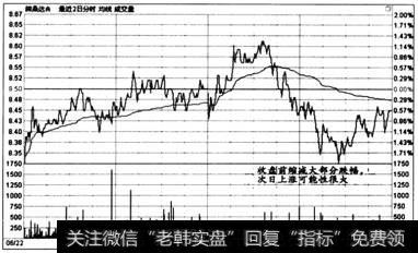 图6-53   时间效应实战盘口案例7一7