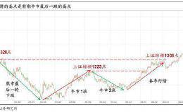 海通策略：春季行情已在路上 未来演变为牛市3浪的动力