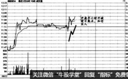 时间效应实战盘口：开盘操作注意事项