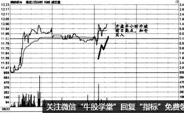 时间效应实战盘口：开盘操作注意事项