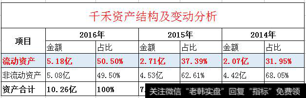 千禾资产结构及变动分析