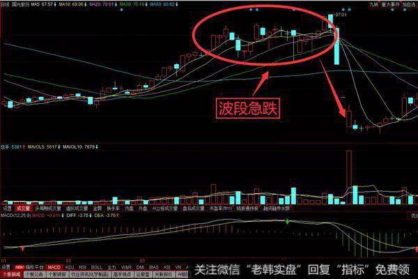 波段急跌指标股