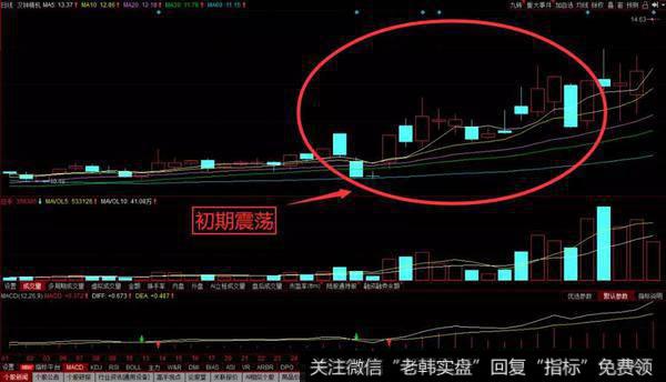 在庄家拉升的初期也会持续上涨，之后就会根据某一技术指标