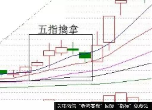 五指擒拿K线走势概述