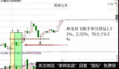 神龙双飞形态当中经常被运用的周期是5分钟K线图走势