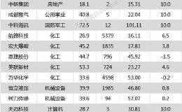 沪指跌1.40% 航锦科技、<em>美联新材</em>等21只个股盘中股价创历史新高