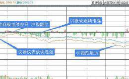 复盘8张图：大科技板块全线杀跌 创业板指下跌近2%