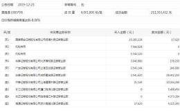 龙虎榜：酒鬼酒一字跌停 两个机构席位买入1331万元