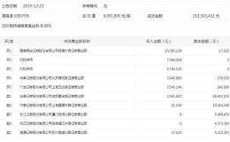 龙虎榜：酒鬼酒一字跌停 两个机构席位买入1331万元