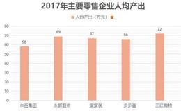 开店超1300家，年收入超150亿，武汉中百连锁为何连亏3年？