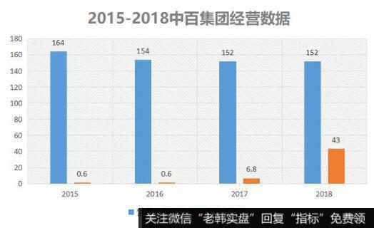 遍布湖北的中百连锁，却没挣到钱