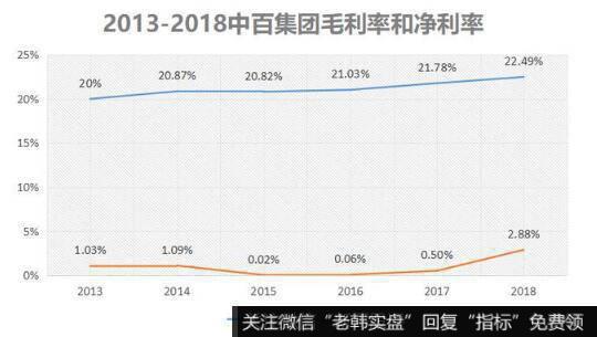 高昂的费用支出，是压垮中百集团的稻草