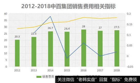 公司主营业务在毛利率提升下还能亏损，大概率就是费用影响的。