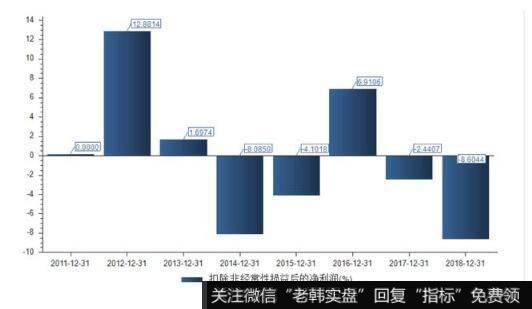 安正时尚8年来扣非后净利润增长率