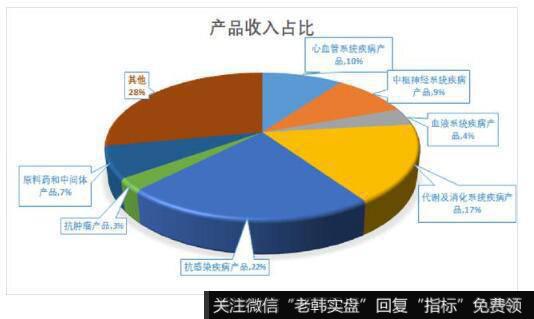 公司的医药研发与制造板块的产品主要集中在心血管疾病产品、中枢神经系统疾病产品