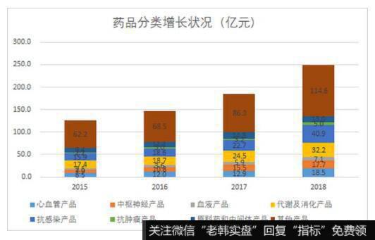 近5年来，公司在药品研发与制造营业收入中，各类药品的收入都在稳步增长。