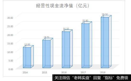 公司近5年来的经营性现金流净值保持持续、稳定的增长。