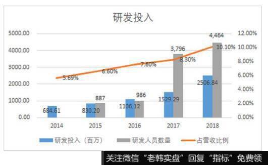 复星医药研发投入状况分析