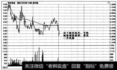 图6一65  时间效应实战盘口案例10一1