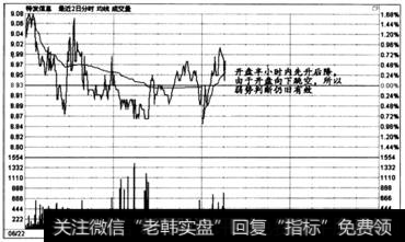 图6一66  时间效应实战盘口案例10 -2