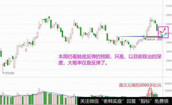 踩的有些深了，再反弹还有吗