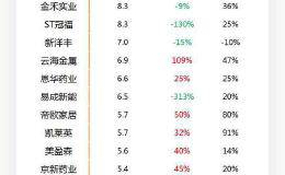 图说：超500家公司发布业绩预告 邮储银行利润规模暂为第一