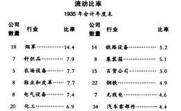 [像格雷厄姆一样读财报]<em>流动比</em>率在财务报表中的作用是什么？