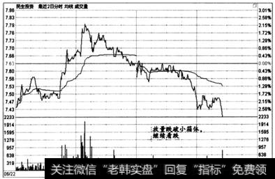 图6-85  时间效应实战盘口案例12一6