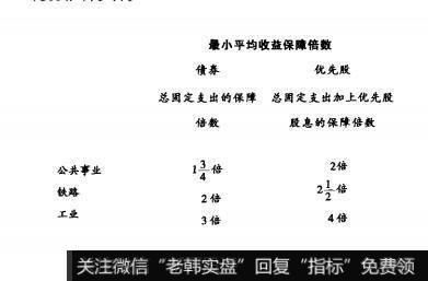 [像格雷厄姆一样读财报]利息和优先股股息的安全保障程度在财务报表中的作用是什么？