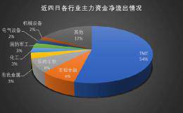 近千亿主力资金离场 TMT行业占比过半