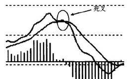 “拒绝死叉”的快速套利技法有哪些？