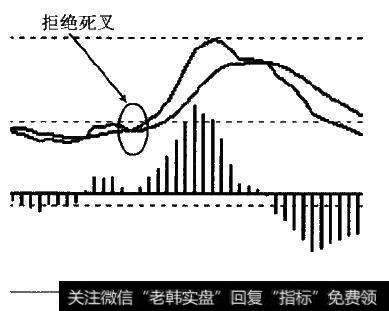 拒绝死叉