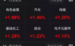 半日大涨4% 是谁在抢筹科技股？机构：三大方向锁定跨年行情