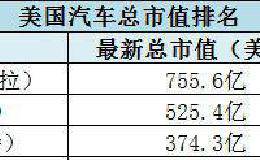 特斯拉又火了！不仅历史新高 更“秒杀”2个福特汽车！