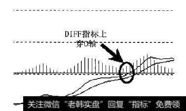 DIFF指标上穿0轴