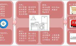 积极因素显现 家电行业拐点已至？（附股）