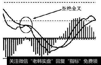 拒绝金叉