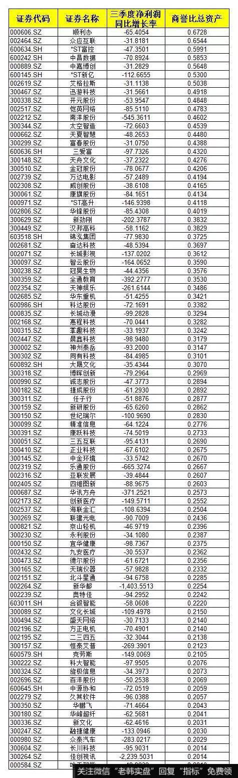 北京和众汇富：我将商誉占比总资产超过20%且第三季季度业绩下滑超过30%，算是高危个股