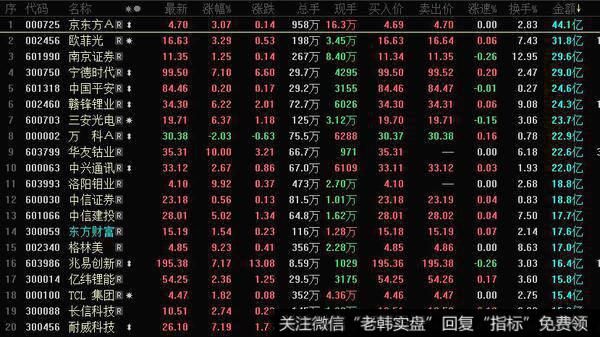 龙虎榜复盘：芯片大涨，减持成为加仓机会；科技战胜券商