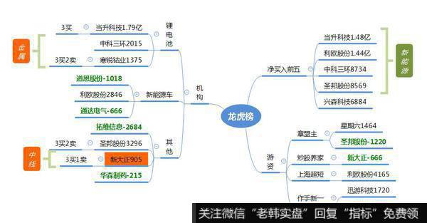 龙虎榜复盘：芯片大涨，减持成为加仓机会；科技战胜券商