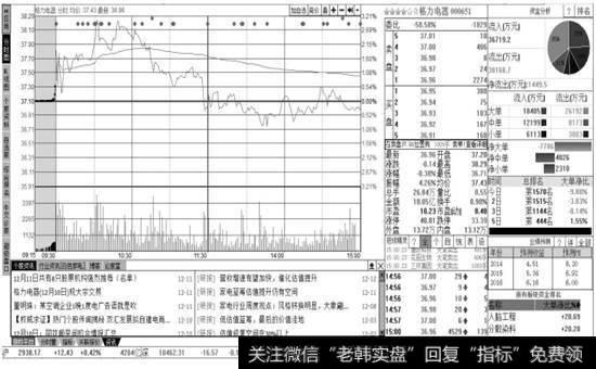 投资者如何理解运用技术指标原理？